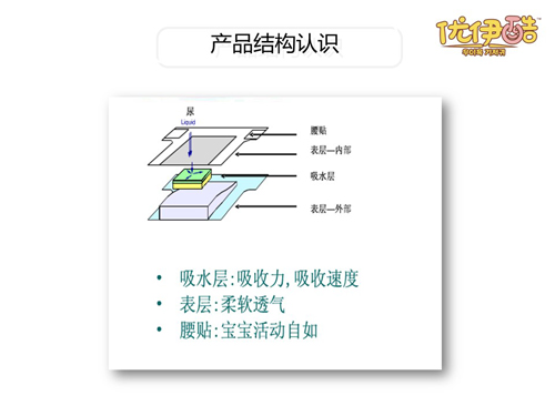優(yōu)伊酷彈彈舒芯紙尿褲(小包裝)結(jié)構(gòu)認(rèn)識(shí).jpg