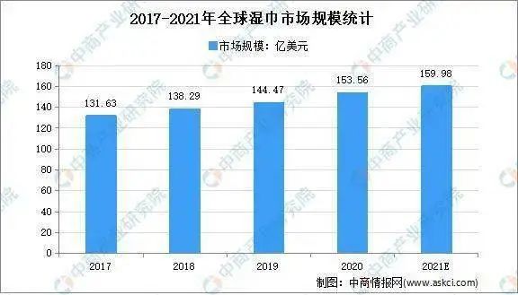 2021年濕巾行業(yè)市場現(xiàn)狀及市場規(guī)模分析2.jpg 2021年濕巾行業(yè)市場現(xiàn)狀及市場規(guī)模分析2.jpg